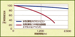 促進耐候性試験結果