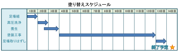 塗り替えの工事期間は